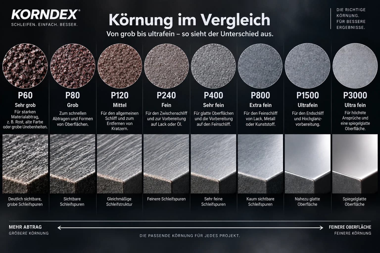 Körnung im Vergleich: Schleifkorn und Schliffbild auf Metall von P60 (sehr grob, deutlich sichtbare Schleifspuren) über P80, P120, P240, P400, P800 und P1500 bis P3000 (ultrafein, spiegelglatte Oberfläche)